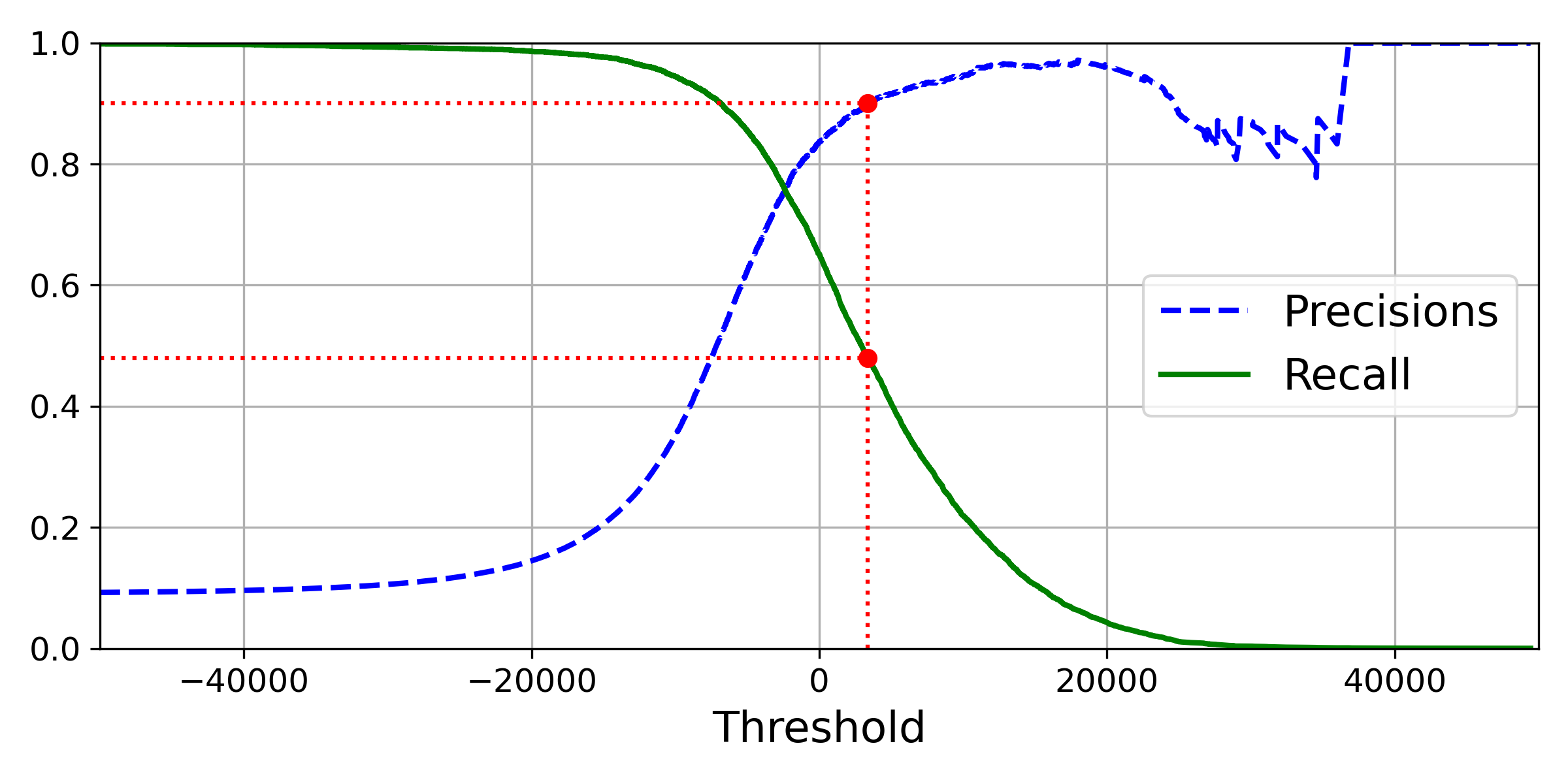 precision_recall_vs_threshold_plot